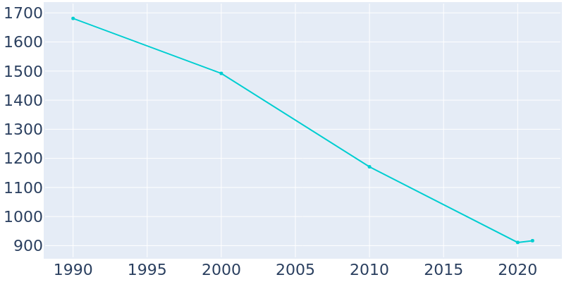 Population Graph For Bradenton Beach, 1990 - 2022