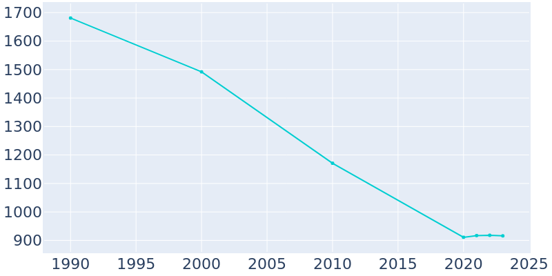 Population Graph For Bradenton Beach, 1990 - 2022