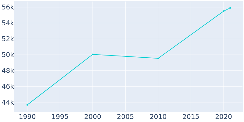 Population Graph For Bradenton, 1990 - 2022