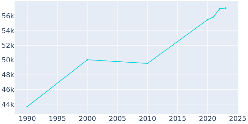 Population Graph For Bradenton, 1990 - 2022