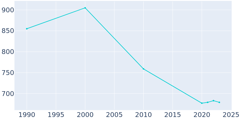 Population Graph For Bradford, 1990 - 2022