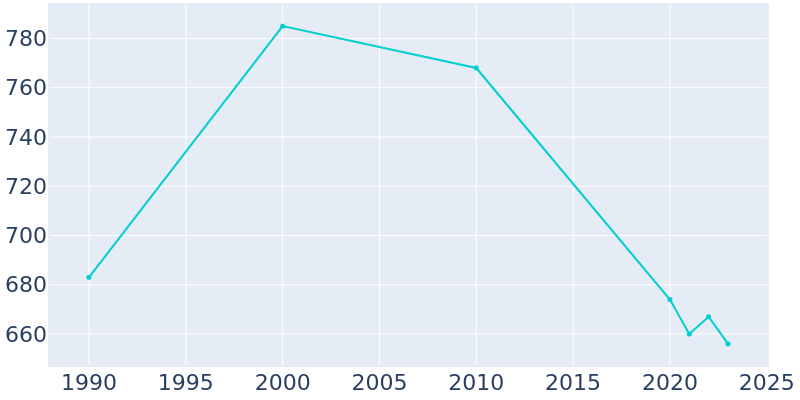 Population Graph For Bradford, 1990 - 2022