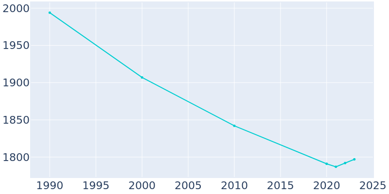 Population Graph For Bradford, 1990 - 2022