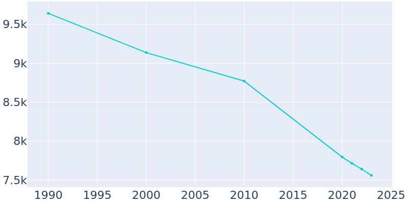 Population Graph For Bradford, 1990 - 2022