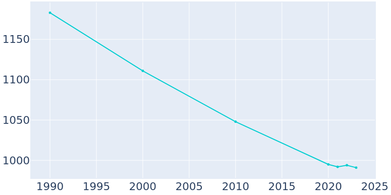 Population Graph For Bradford, 1990 - 2022