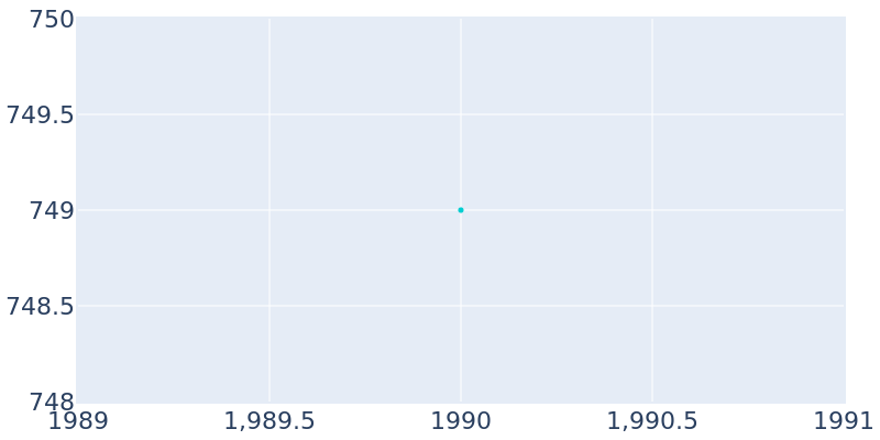 Population Graph For Bradford, 1990 - 2022