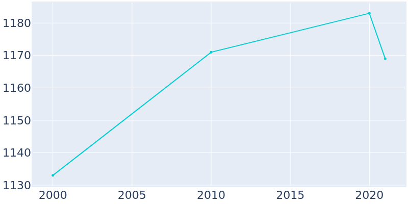 Population Graph For Bradford Woods, 2000 - 2022