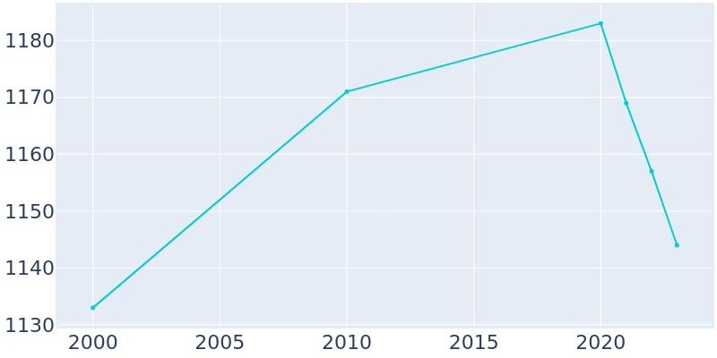 Population Graph For Bradford Woods, 2000 - 2022