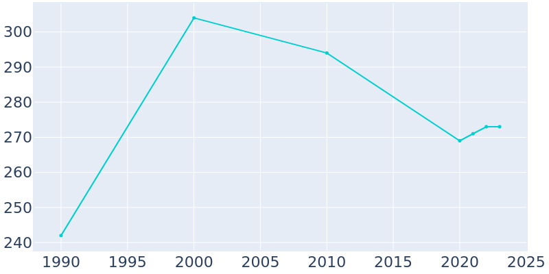 Population Graph For Bradfordsville, 1990 - 2022