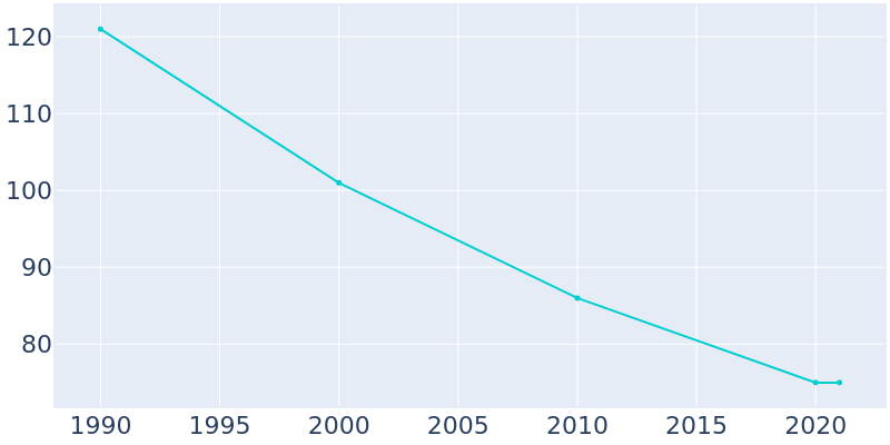 Population Graph For Bradgate, 1990 - 2022