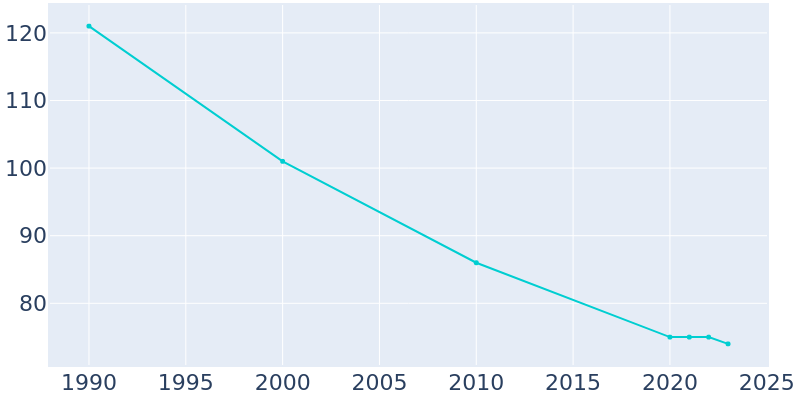 Population Graph For Bradgate, 1990 - 2022