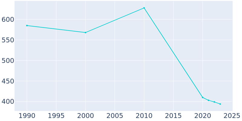 Population Graph For Bradley, 1990 - 2022