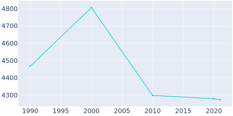 Population Graph For Bradley Beach, 1990 - 2022