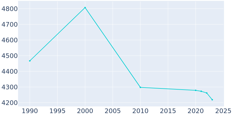 Population Graph For Bradley Beach, 1990 - 2022