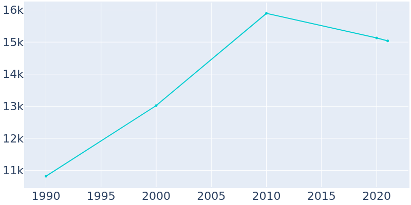 Population Graph For Bradley, 1990 - 2022