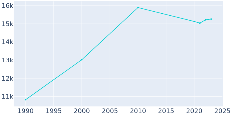 Population Graph For Bradley, 1990 - 2022