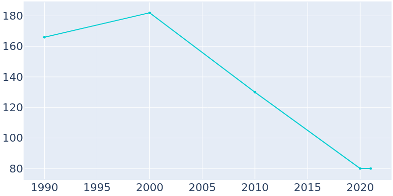 Population Graph For Bradley, 1990 - 2022