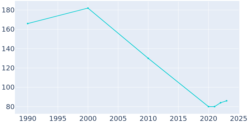 Population Graph For Bradley, 1990 - 2022