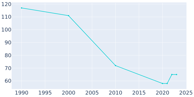 Population Graph For Bradley, 1990 - 2022