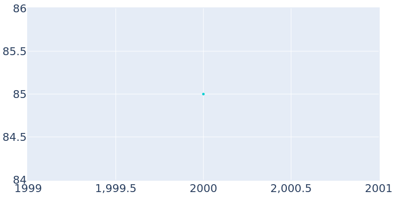 Population Graph For Bradleyville, 2000 - 2022