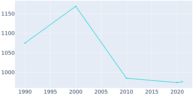 Population Graph For Bradner, 1990 - 2022