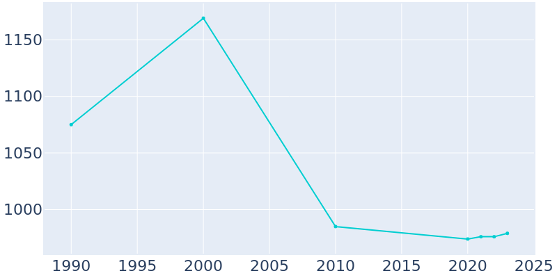 Population Graph For Bradner, 1990 - 2022