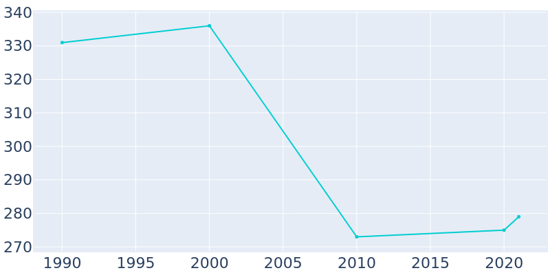 Population Graph For Bradshaw, 1990 - 2022