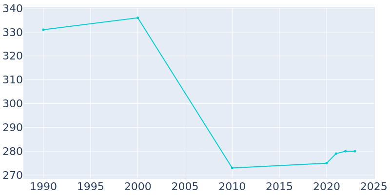 Population Graph For Bradshaw, 1990 - 2022