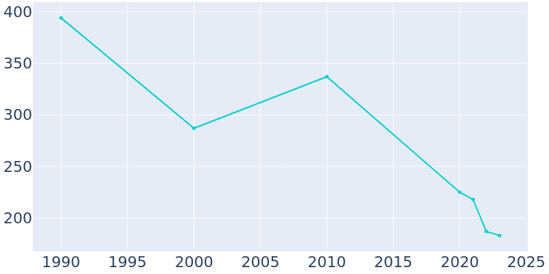 Population Graph For Bradshaw, 1990 - 2022