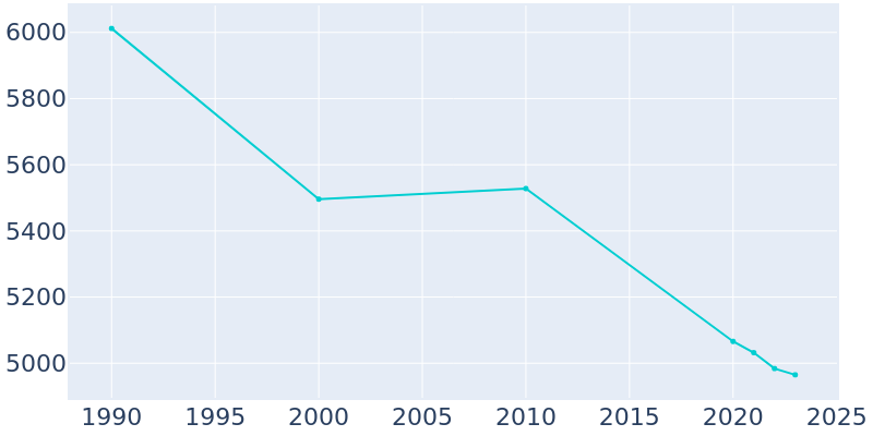 Population Graph For Brady, 1990 - 2022