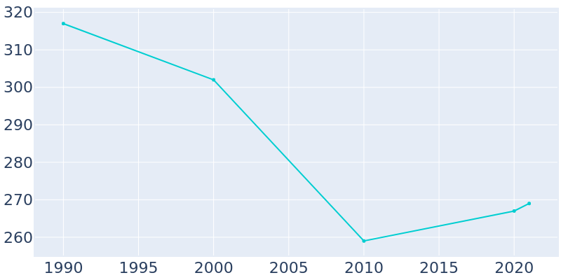 Population Graph For Braggs, 1990 - 2022