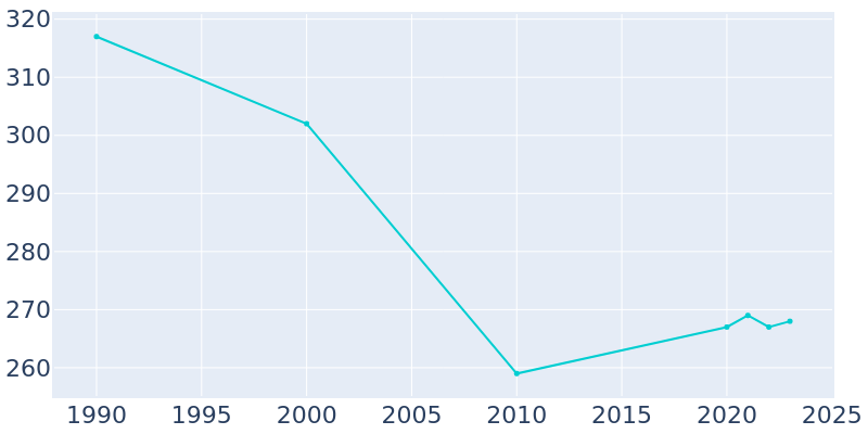 Population Graph For Braggs, 1990 - 2022