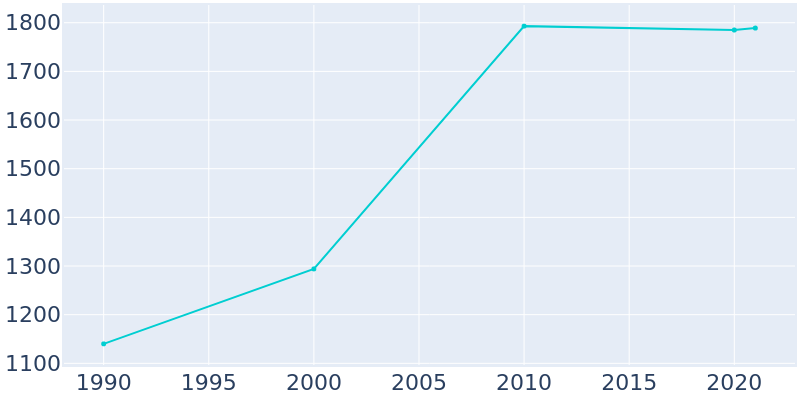 Population Graph For Braham, 1990 - 2022
