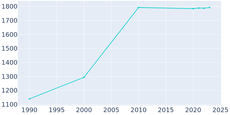 Population Graph For Braham, 1990 - 2022