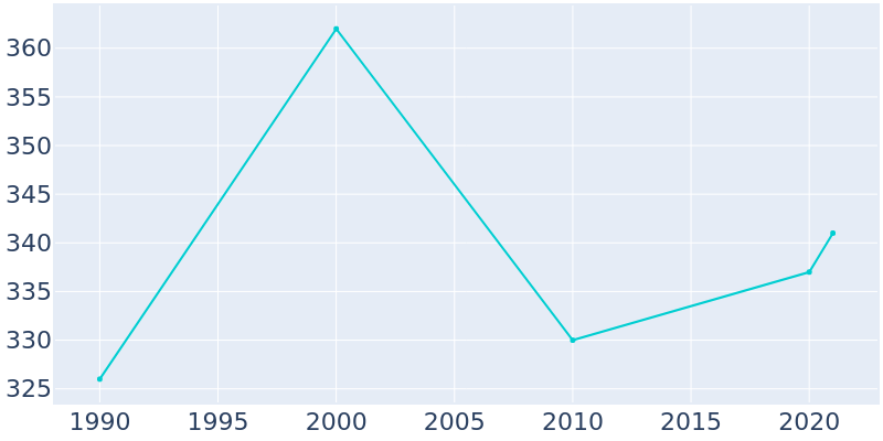 Population Graph For Brainard, 1990 - 2022