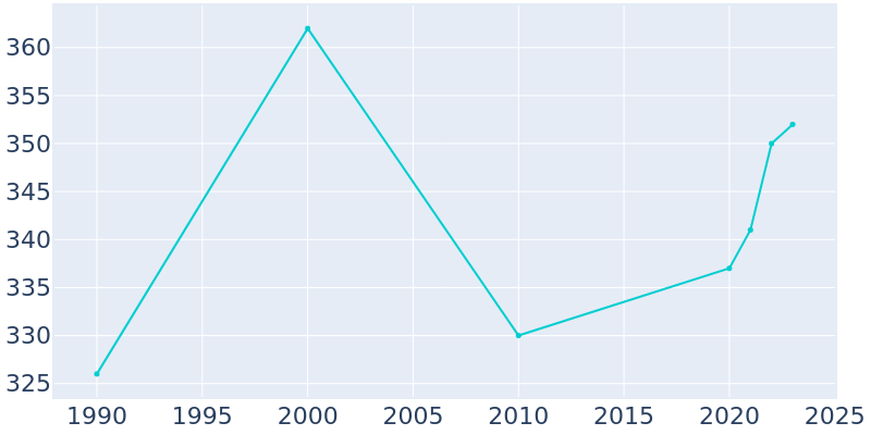 Population Graph For Brainard, 1990 - 2022