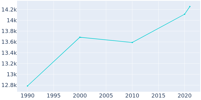 Population Graph For Brainerd, 1990 - 2022