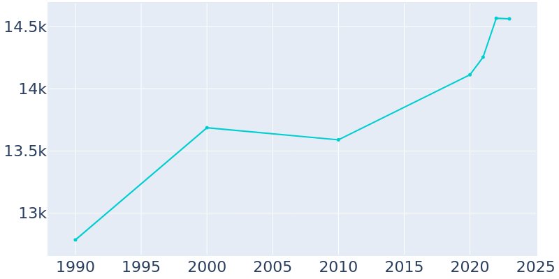 Population Graph For Brainerd, 1990 - 2022