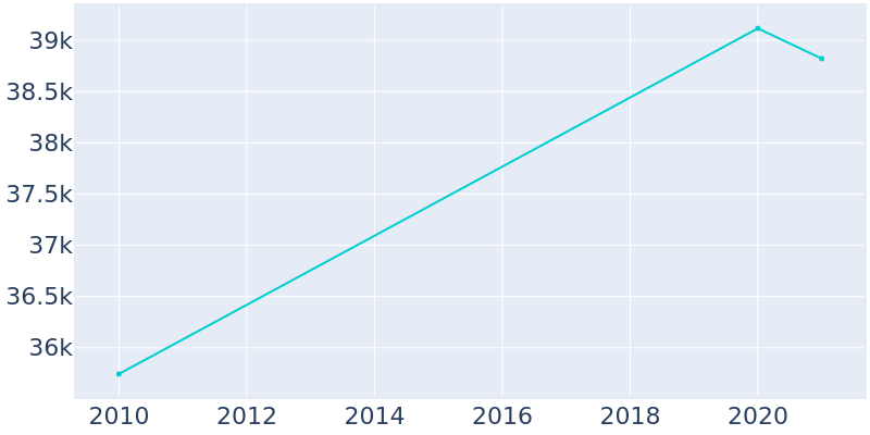 Population Graph For Braintree Town, 2010 - 2022