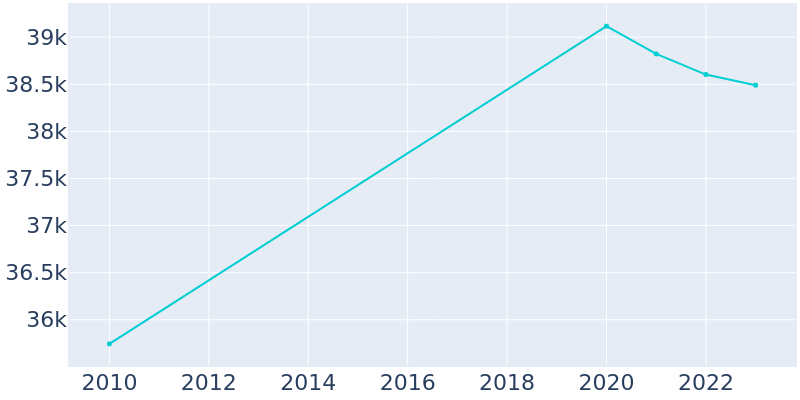 Population Graph For Braintree Town, 2010 - 2022