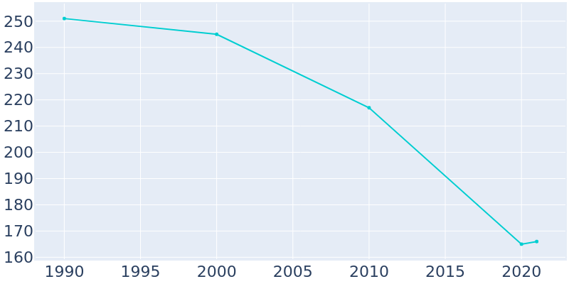 Population Graph For Braman, 1990 - 2022