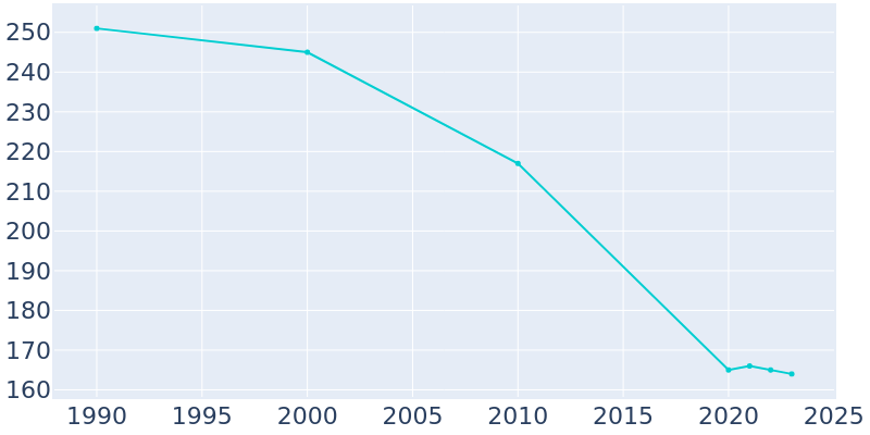 Population Graph For Braman, 1990 - 2022