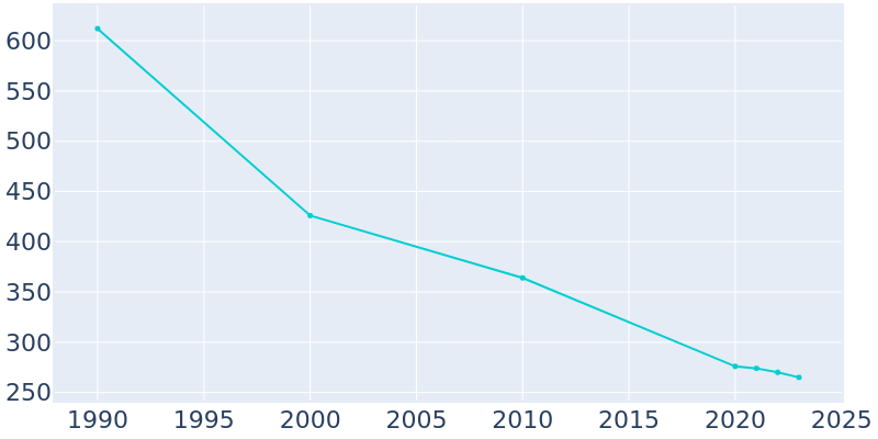 Population Graph For Bramwell, 1990 - 2022