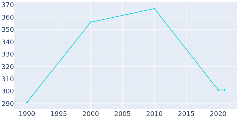Population Graph For Branch, 1990 - 2022