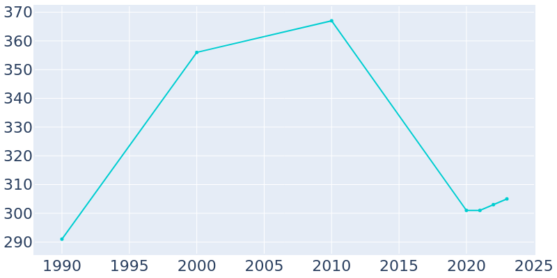 Population Graph For Branch, 1990 - 2022