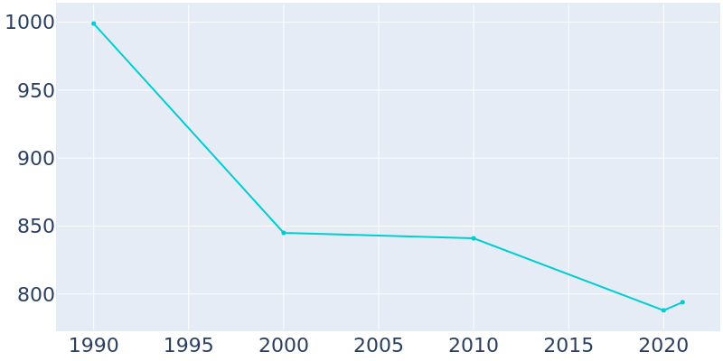 Population Graph For Branchville, 1990 - 2022