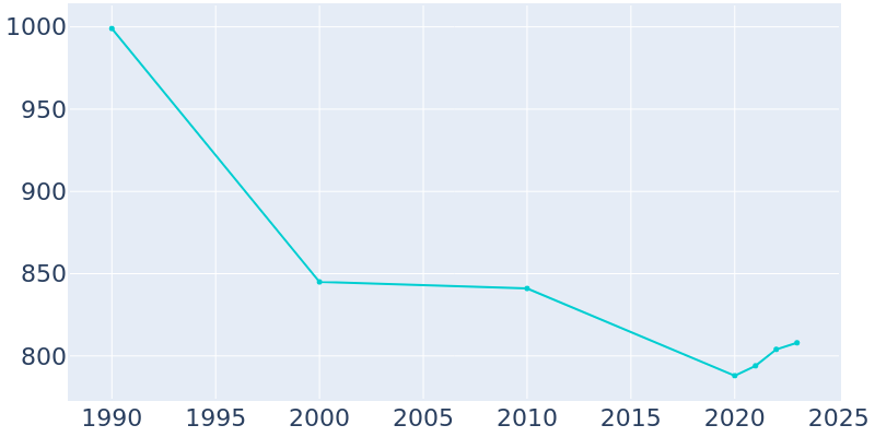 Population Graph For Branchville, 1990 - 2022