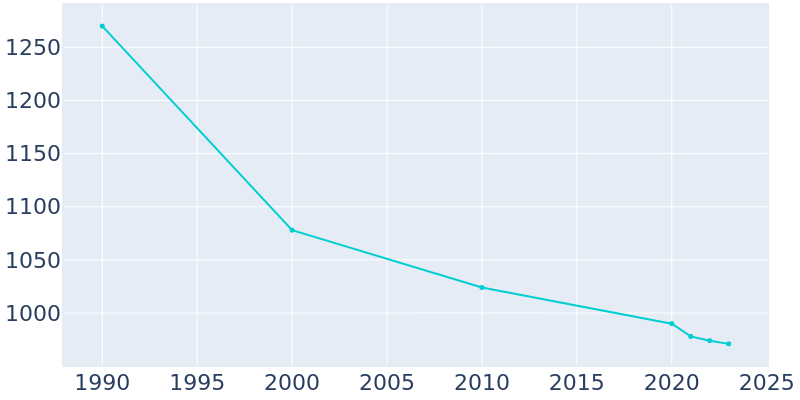 Population Graph For Branchville, 1990 - 2022