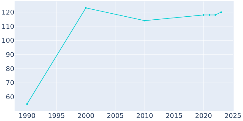 Population Graph For Branchville, 1990 - 2022