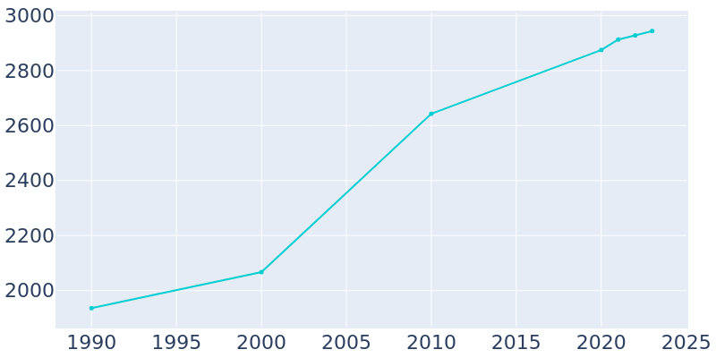 Population Graph For Brandenburg, 1990 - 2022